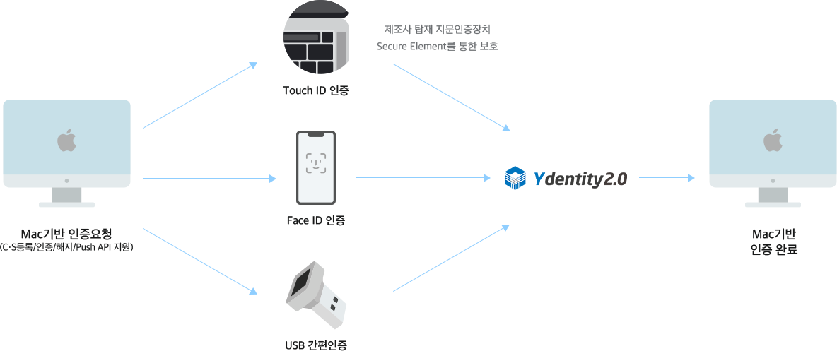 mac SDK