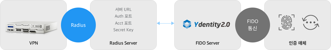 Radius-server